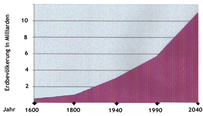 Diagramm Entwicklung der Weltbev�lkerung